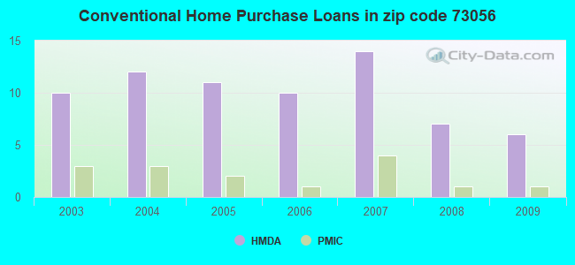 Conventional Home Purchase Loans in zip code 73056