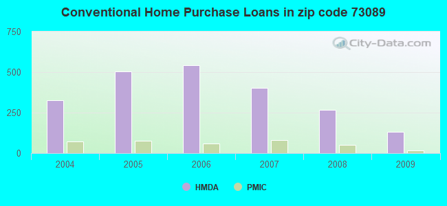 Conventional Home Purchase Loans in zip code 73089