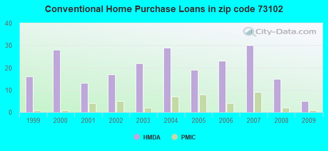 Conventional Home Purchase Loans in zip code 73102