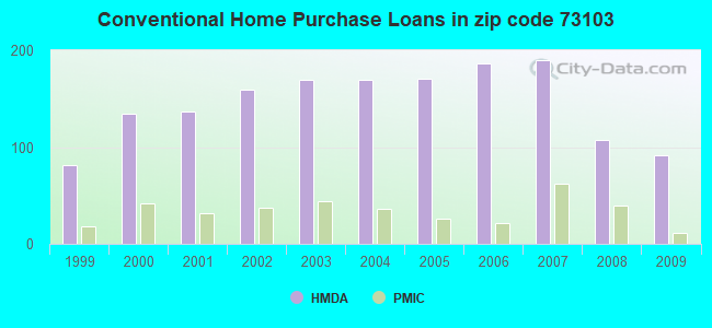 Conventional Home Purchase Loans in zip code 73103
