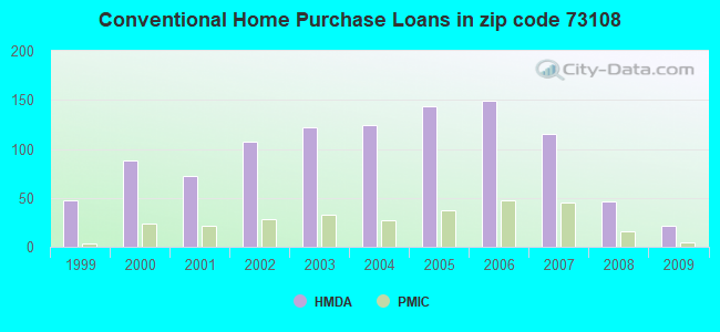 Conventional Home Purchase Loans in zip code 73108