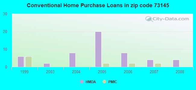 Conventional Home Purchase Loans in zip code 73145