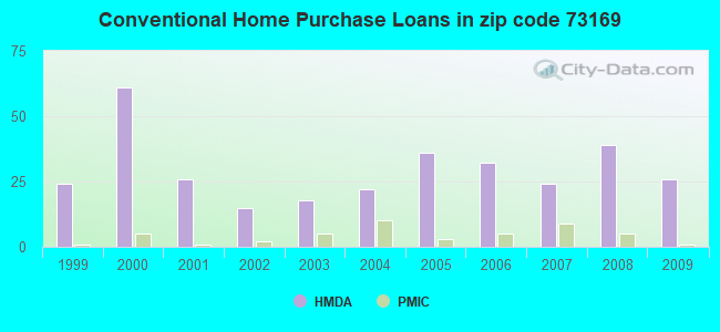 Conventional Home Purchase Loans in zip code 73169