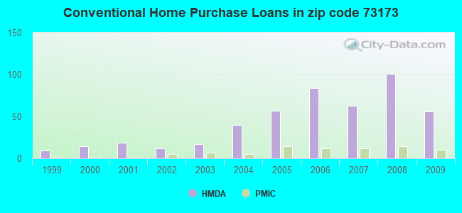 Conventional Home Purchase Loans in zip code 73173