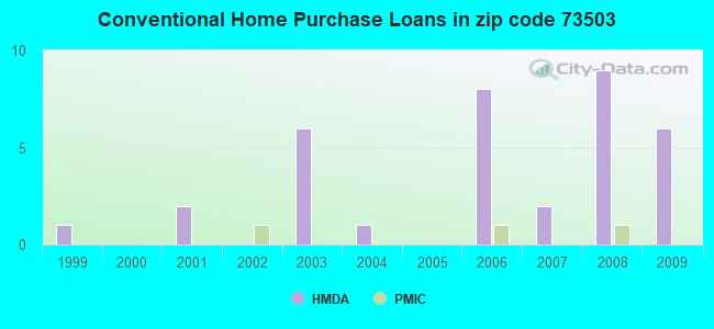Conventional Home Purchase Loans in zip code 73503