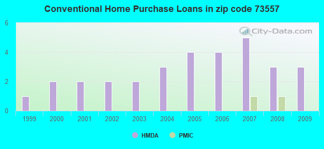 Conventional Home Purchase Loans in zip code 73557