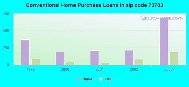 Conventional Home Purchase Loans in zip code 73703