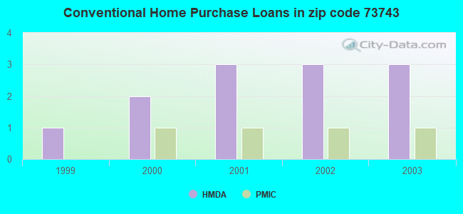 Conventional Home Purchase Loans in zip code 73743