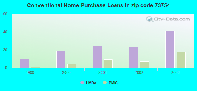 Conventional Home Purchase Loans in zip code 73754