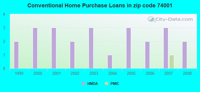 Conventional Home Purchase Loans in zip code 74001