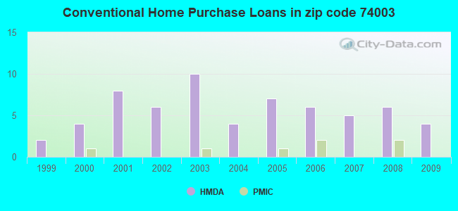 Conventional Home Purchase Loans in zip code 74003