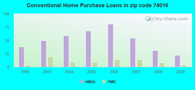 Conventional Home Purchase Loans in zip code 74016