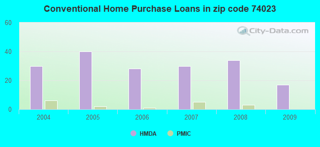 Conventional Home Purchase Loans in zip code 74023