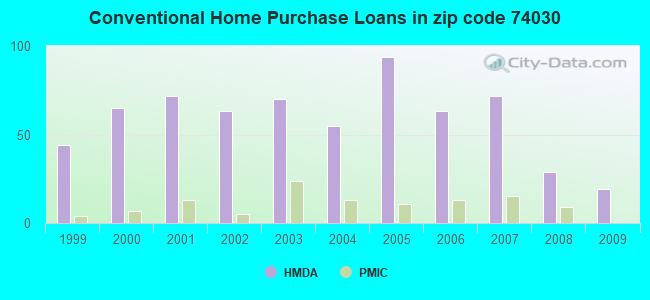 Conventional Home Purchase Loans in zip code 74030