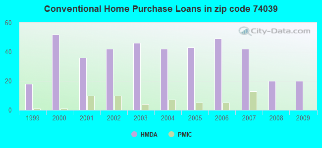 Conventional Home Purchase Loans in zip code 74039
