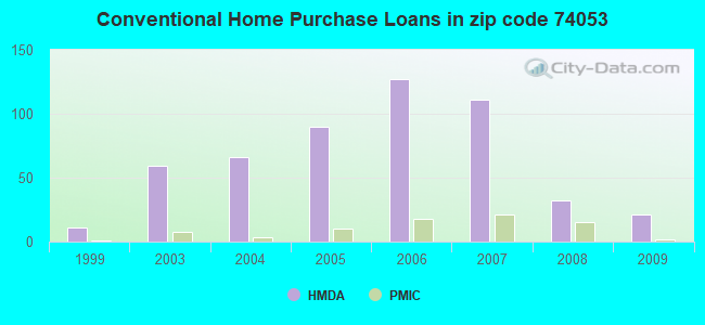 Conventional Home Purchase Loans in zip code 74053
