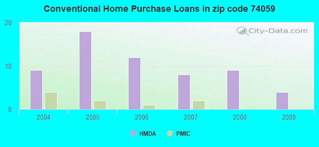 Conventional Home Purchase Loans in zip code 74059