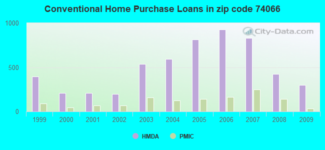 Conventional Home Purchase Loans in zip code 74066
