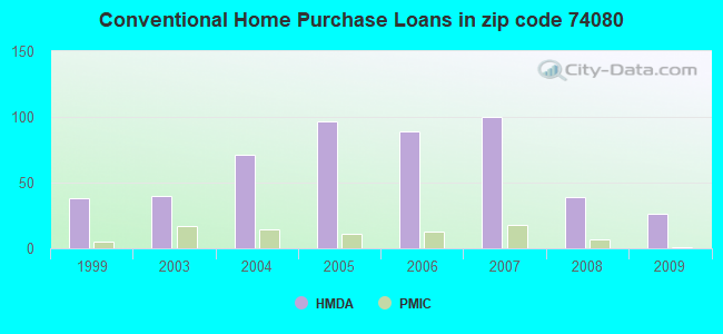 Conventional Home Purchase Loans in zip code 74080