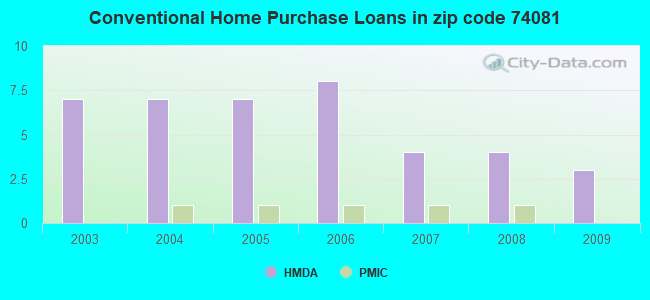 Conventional Home Purchase Loans in zip code 74081