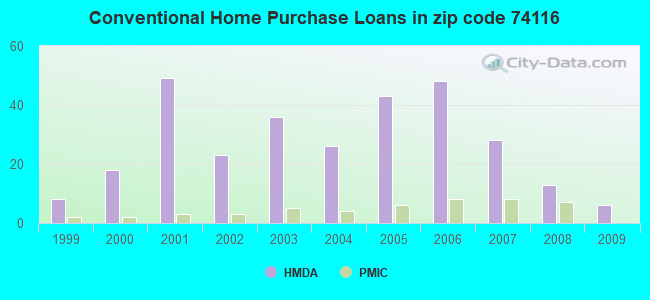 Conventional Home Purchase Loans in zip code 74116