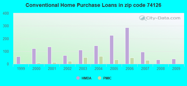 Conventional Home Purchase Loans in zip code 74126