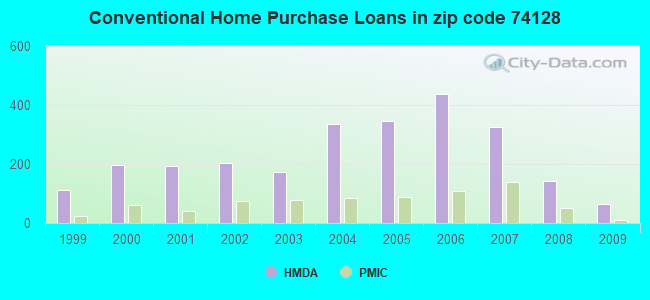 Conventional Home Purchase Loans in zip code 74128