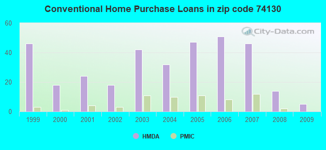 Conventional Home Purchase Loans in zip code 74130