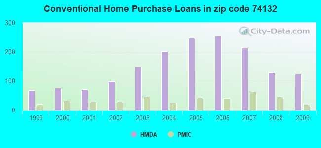 Conventional Home Purchase Loans in zip code 74132