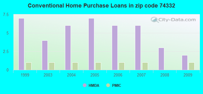 Conventional Home Purchase Loans in zip code 74332