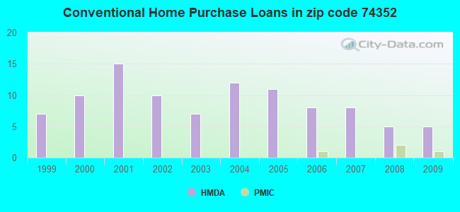 Conventional Home Purchase Loans in zip code 74352