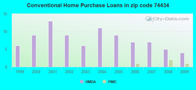 Conventional Home Purchase Loans in zip code 74434