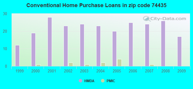 Conventional Home Purchase Loans in zip code 74435