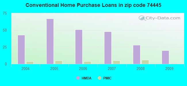 Conventional Home Purchase Loans in zip code 74445