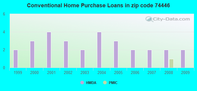 Conventional Home Purchase Loans in zip code 74446