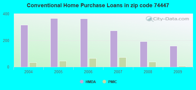 Conventional Home Purchase Loans in zip code 74447
