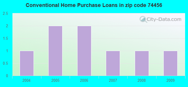 Conventional Home Purchase Loans in zip code 74456