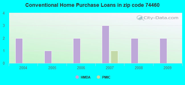 Conventional Home Purchase Loans in zip code 74460