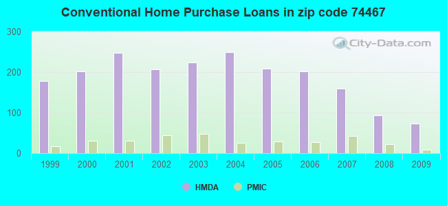 Conventional Home Purchase Loans in zip code 74467