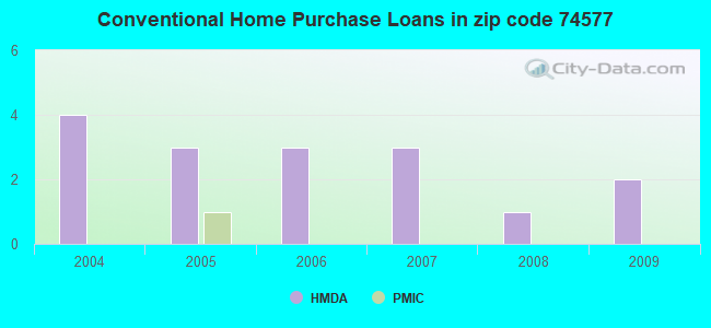 Conventional Home Purchase Loans in zip code 74577