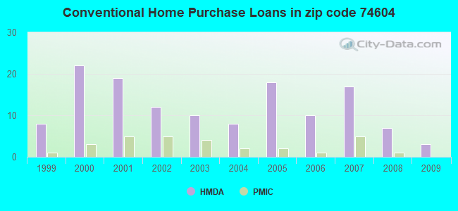 Conventional Home Purchase Loans in zip code 74604