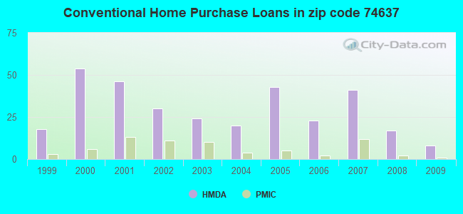 Conventional Home Purchase Loans in zip code 74637