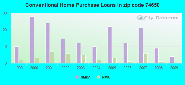 Conventional Home Purchase Loans in zip code 74650