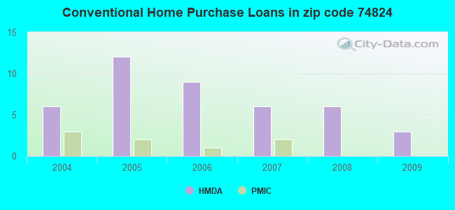 Conventional Home Purchase Loans in zip code 74824
