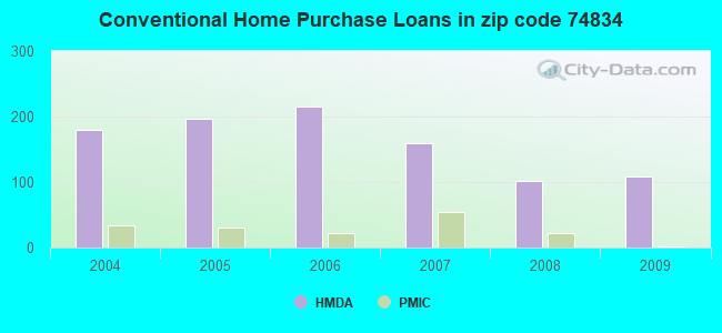 Conventional Home Purchase Loans in zip code 74834