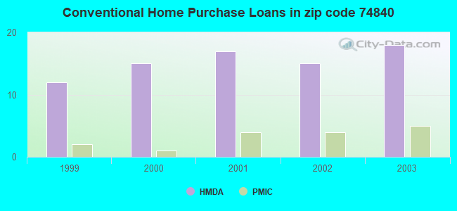 Conventional Home Purchase Loans in zip code 74840