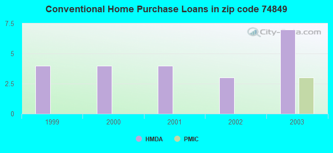 Conventional Home Purchase Loans in zip code 74849