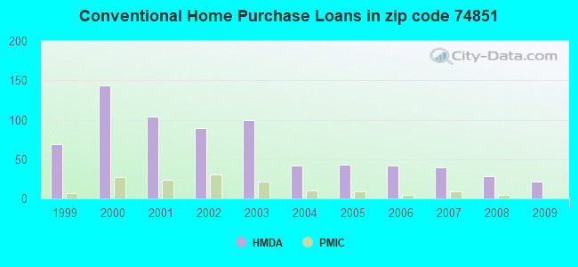 Conventional Home Purchase Loans in zip code 74851