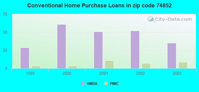 Conventional Home Purchase Loans in zip code 74852