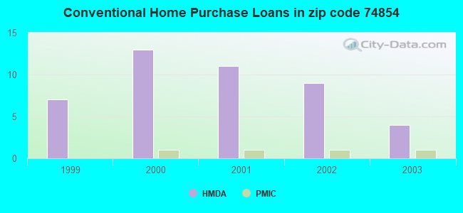 Conventional Home Purchase Loans in zip code 74854